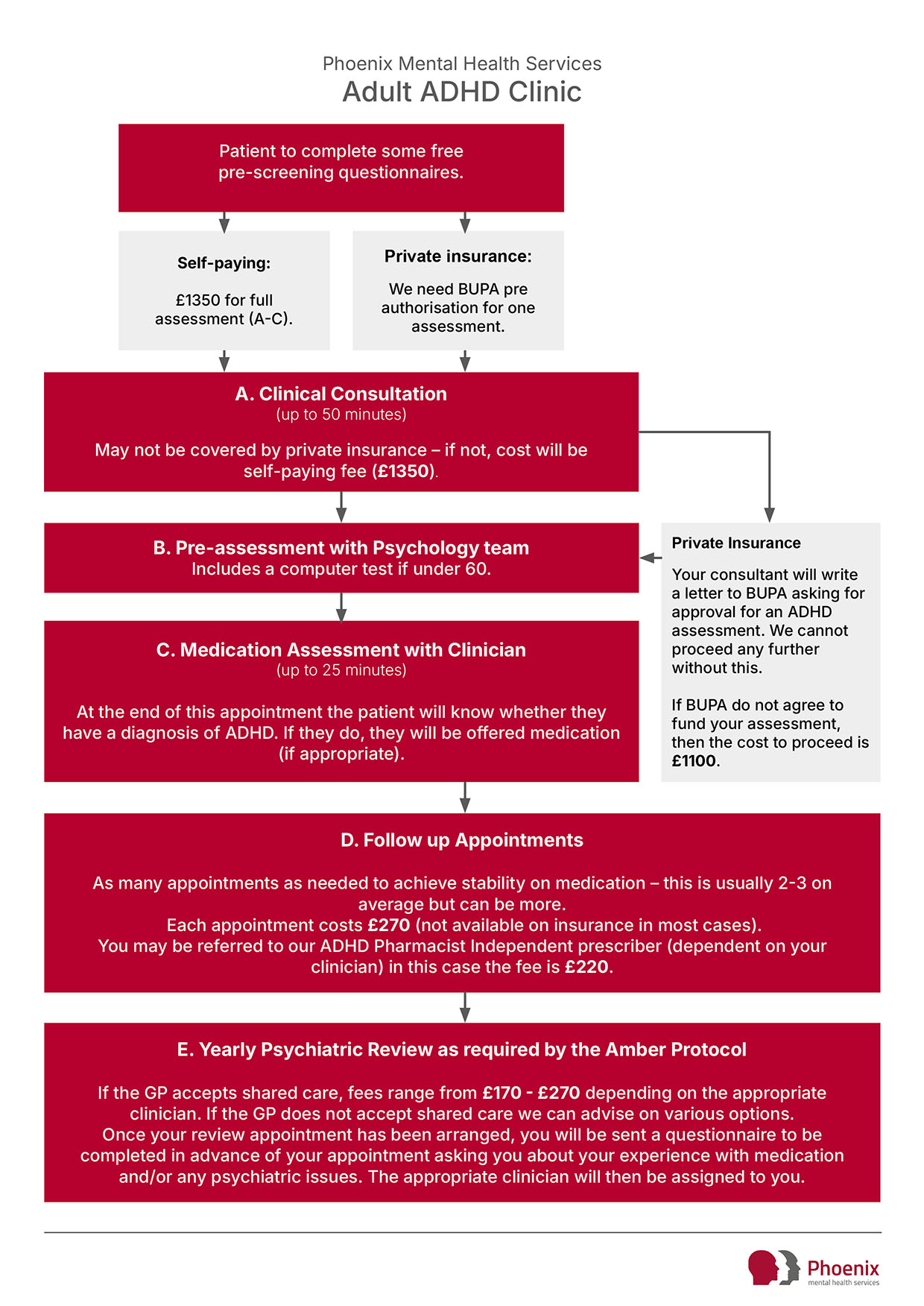 Adult ADHD Flow Chart