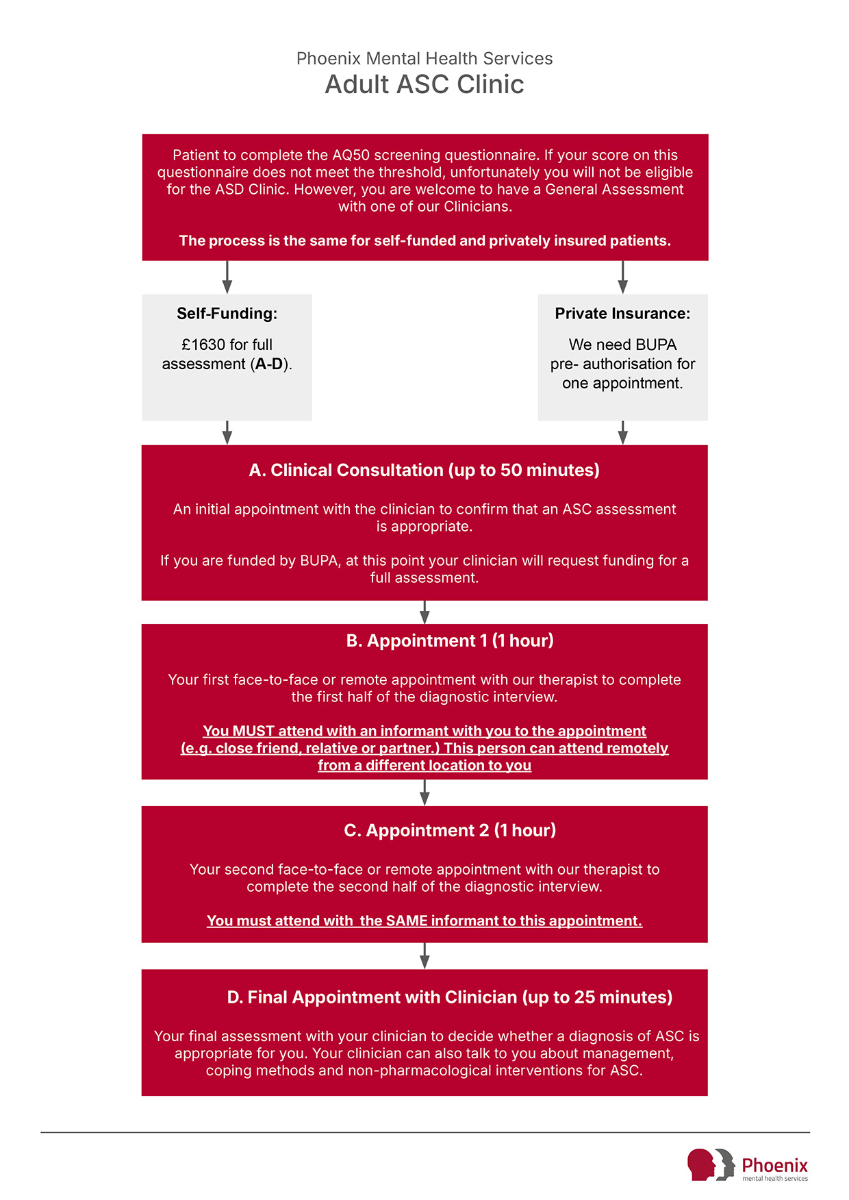 Adult Autism Spectrum Condition (ASC) Clinic Assessment Flow Chart
